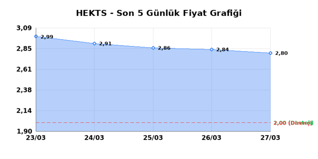 HEKTS (HEKTS)  30 Mart Pazartesi 2026: G&uuml;nl&uuml;k Teknik Hisse Analizi 1