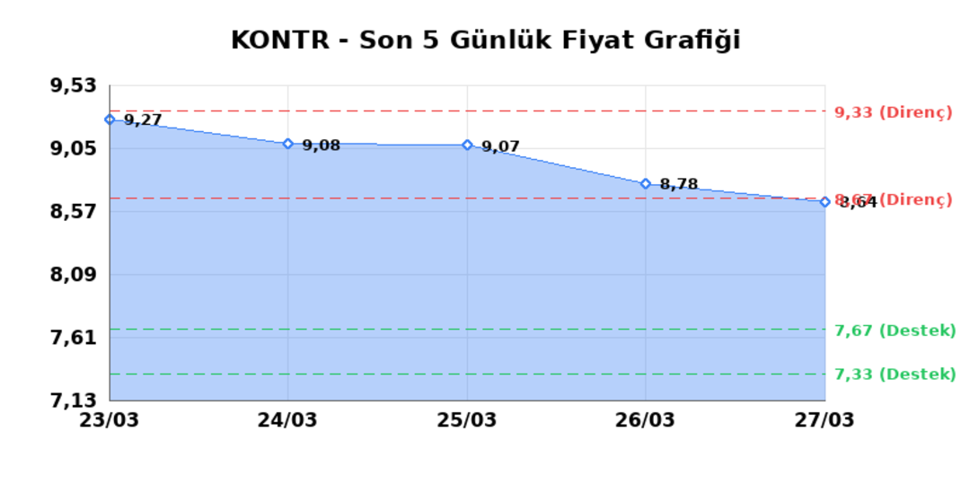 KONTROLMATIK TEKNOLOJI (KONTR) 30 Mart Pazartesi 2026: Günlük Teknik Hisse Analizi 1