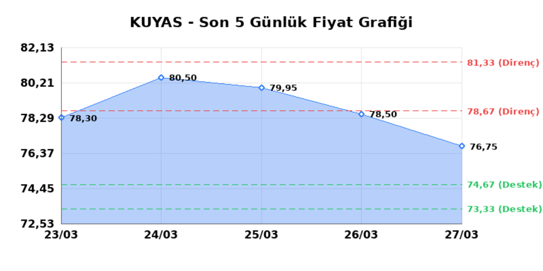 KUYAS YATIRIM (KUYAS) 30 Mart Pazartesi 2026: Günlük Teknik Hisse Analizi 1