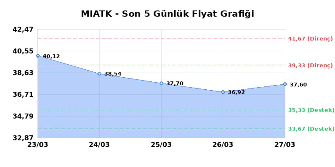 MIA TEKNOLOJI (MIATK) 30 Mart Pazartesi 2026: Günlük Teknik Hisse Analizi 1
