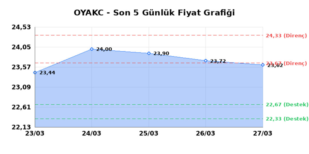 OYAK CIMENTO (OYAKC)  30 Mart Pazartesi 2026: G&uuml;nl&uuml;k Teknik Hisse Analizi 1