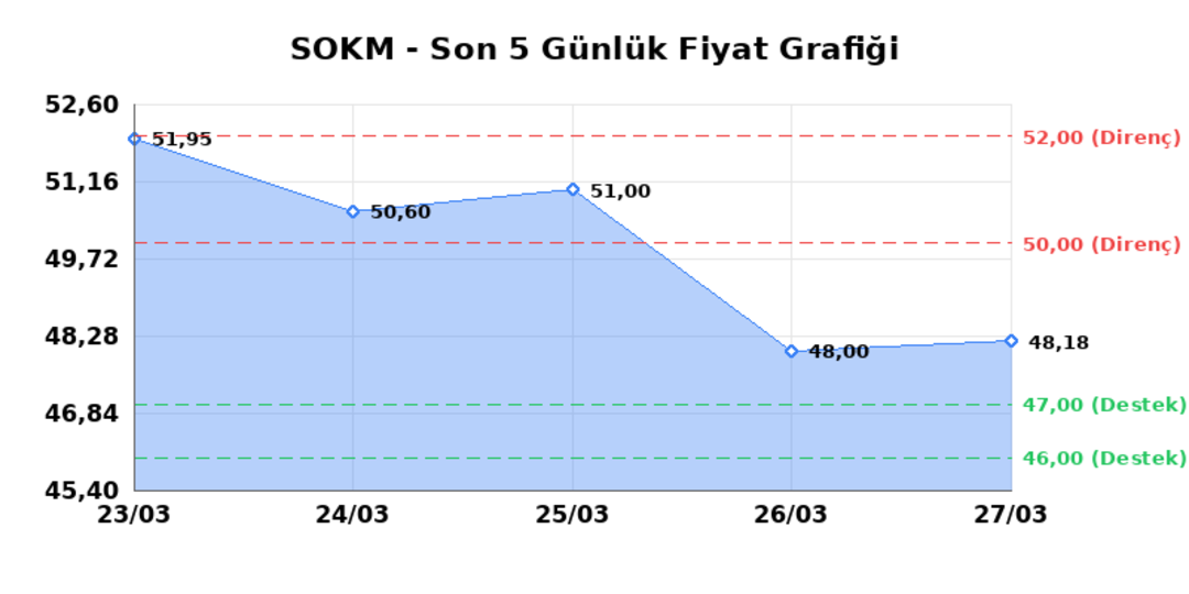SOK MARKETLER TICARET (SOKM) 30 Mart Pazartesi 2026: Günlük Teknik Hisse Analizi 1