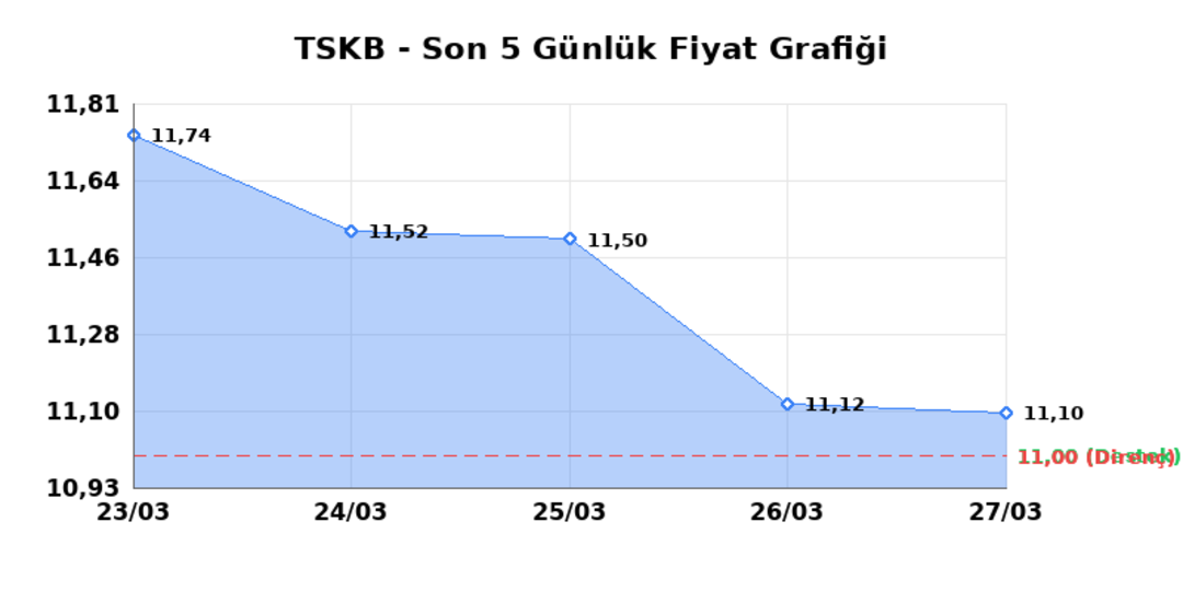 T.S.K.B. (TSKB) 30 Mart Pazartesi 2026: Günlük Teknik Hisse Analizi 1