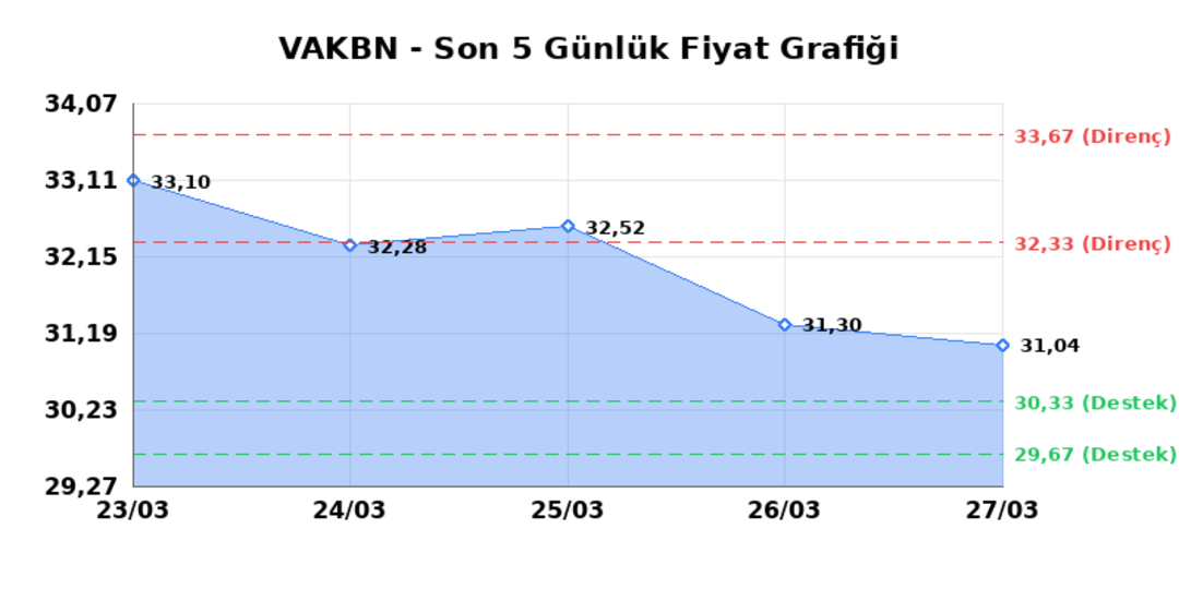 VAKIFLAR BANKASI (VAKBN)  30 Mart Pazartesi 2026: G&uuml;nl&uuml;k Teknik Hisse Analizi 1