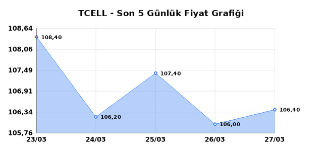 TURKCELL (TCELL) 30 Mart Pazartesi 2026 G&uuml;nl&uuml;k Teknik Analiz 1