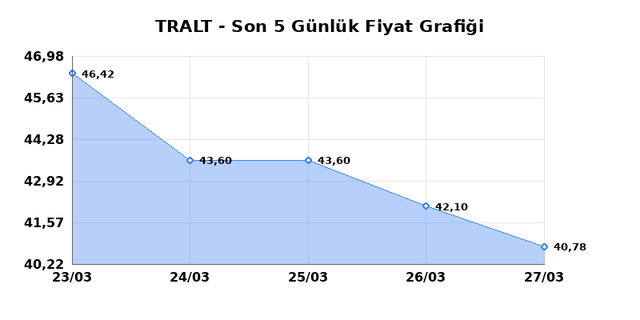 TURK ALTIN ISLETMELERI (TRALT) 30 Mart Pazartesi 2026 G&uuml;nl&uuml;k Teknik Analiz 1