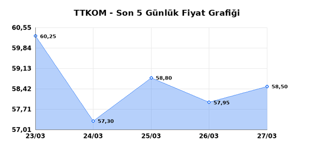 TURK TELEKOM (TTKOM) 30 Mart Pazartesi 2026 G&uuml;nl&uuml;k Teknik Analiz 1