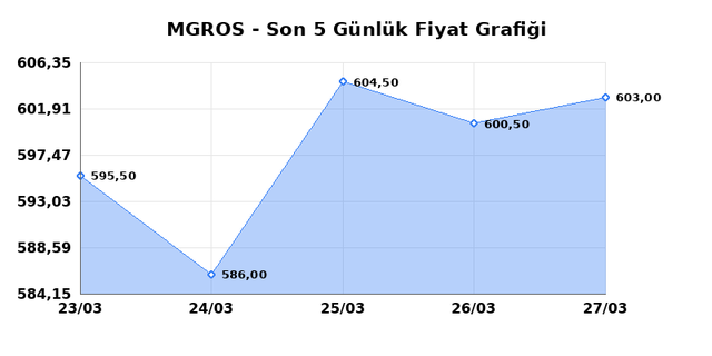 MIGROS TICARET (MGROS) 30 Mart Pazartesi 2026 Günlük Teknik Analiz 1