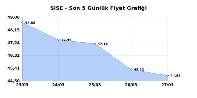 ŞİŞECAM (SISE) 30 Mart Pazartesi 2026 G&uuml;nl&uuml;k Teknik Analiz 1