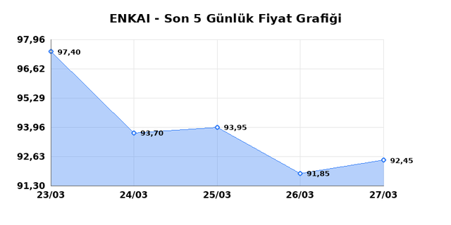 ENKA INSAAT (ENKAI) 30 Mart Pazartesi 2026 G&uuml;nl&uuml;k Teknik Analiz 1