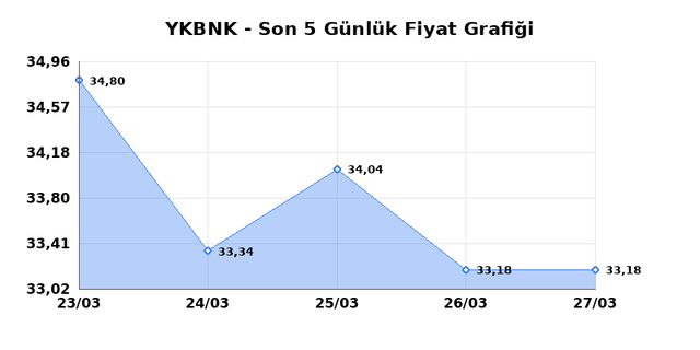 YAPI VE KREDİ BANKASI (YKBNK) 30 Mart Pazartesi 2026 G&uuml;nl&uuml;k Teknik Analiz 1