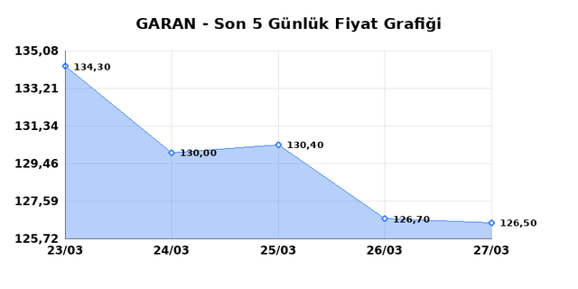 GARANTİ BANKASI (GARAN) 30 Mart Pazartesi 2026 Günlük Teknik Analiz 1