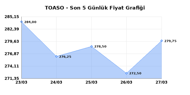 TOFAS OTO. FAB. (TOASO) 30 Mart Pazartesi 2026 G&uuml;nl&uuml;k Teknik Analiz 1