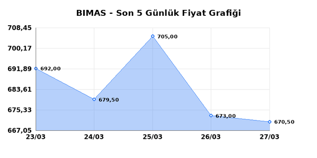 BİM BİRLEŞİK MAĞAZALAR (BIMAS) 30 Mart Pazartesi 2026 Günlük Teknik Analiz 1