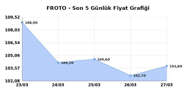 FORD OTOSAN (FROTO) 30 Mart Pazartesi 2026 Günlük Teknik Analiz 1