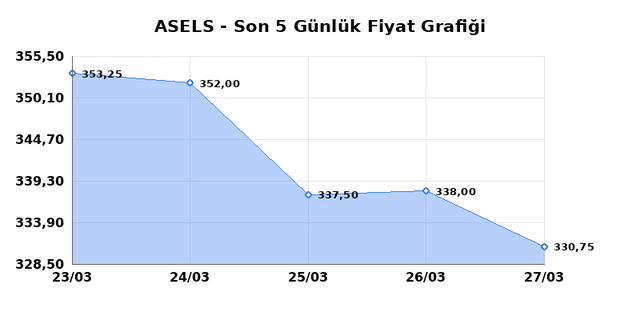 ASELSAN (ASELS) 30 Mart Pazartesi 2026 G&uuml;nl&uuml;k Teknik Analiz 1