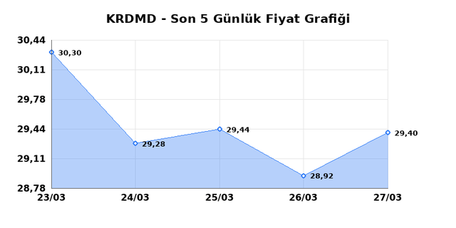 KARDEMIR (KRDMD) 30 Mart Pazartesi 2026 G&uuml;nl&uuml;k Teknik Analiz 1