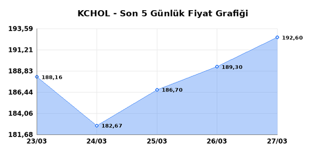 KO&Ccedil; HOLDİNG (KCHOL) 30 Mart Pazartesi 2026 G&uuml;nl&uuml;k Teknik Analiz 1