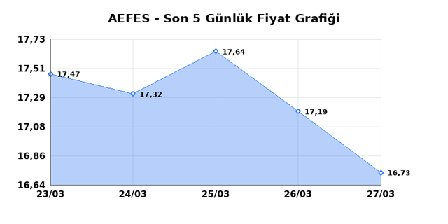 ANADOLU EFES (AEFES) 30 Mart Pazartesi 2026 Günlük Teknik Analiz 1
