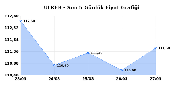 ULKER BISKUVI (ULKER) 30 Mart Pazartesi 2026 Günlük Teknik Analiz 1