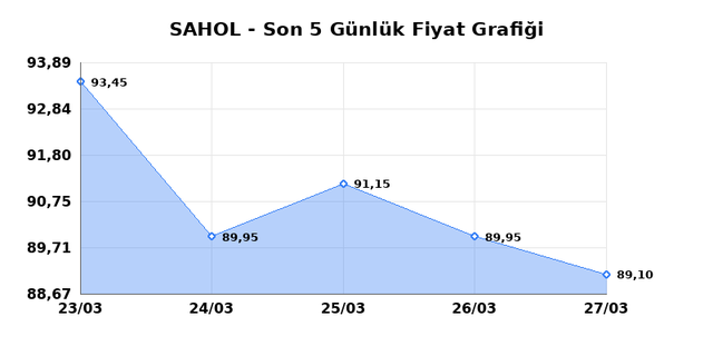 SABANCI HOLDİNG (SAHOL) 30 Mart Pazartesi 2026 Günlük Teknik Analiz 1