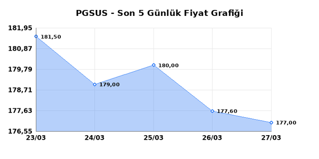 PEGASUS (PGSUS) 30 Mart Pazartesi 2026 G&uuml;nl&uuml;k Teknik Analiz 1