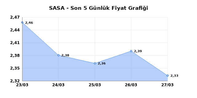 SASA POLYESTER (SASA) 30 Mart Pazartesi 2026 G&uuml;nl&uuml;k Teknik Analiz 1