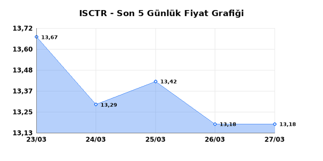 İŞ BANKASI (C) (ISCTR) 30 Mart Pazartesi 2026 G&uuml;nl&uuml;k Teknik Analiz 1