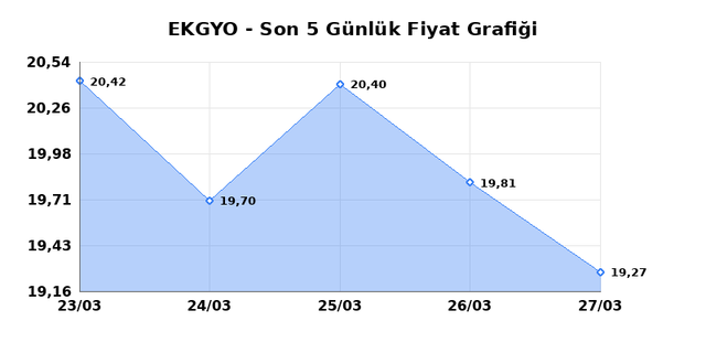 EMLAK KONUT GMYO (EKGYO) 30 Mart Pazartesi 2026 Günlük Teknik Analiz 1