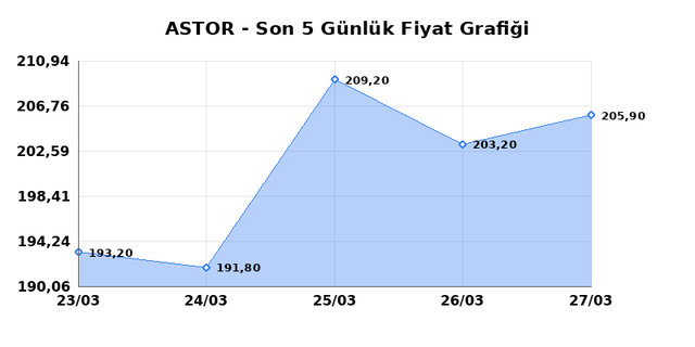 ASTOR ENERJI (ASTOR) 30 Mart Pazartesi 2026 G&uuml;nl&uuml;k Teknik Analiz 1