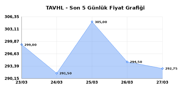 TAV HAVALIMANLARI (TAVHL) 30 Mart Pazartesi 2026 G&uuml;nl&uuml;k Teknik Analiz 1