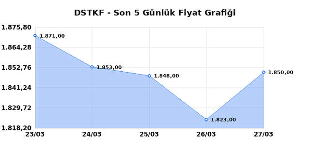 DESTEK FINANS FAKTORING (DSTKF) 30 Mart Pazartesi 2026 Günlük Teknik Analiz 1