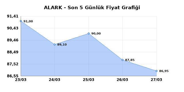 ALARKO HOLDING (ALARK) 30 Mart Pazartesi 2026 Günlük Teknik Analiz 1