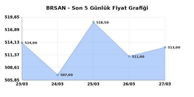 BORUSAN BORU SANAYI (BRSAN) 30 Mart Pazartesi 2026 G&uuml;nl&uuml;k Teknik Analiz 1
