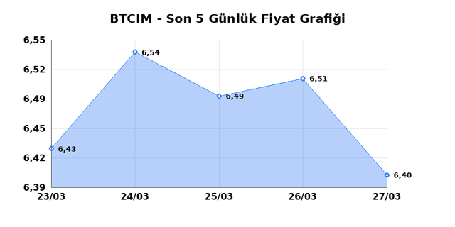 BATI CIMENTO (BTCIM) 30 Mart Pazartesi 2026 Günlük Teknik Analiz 1
