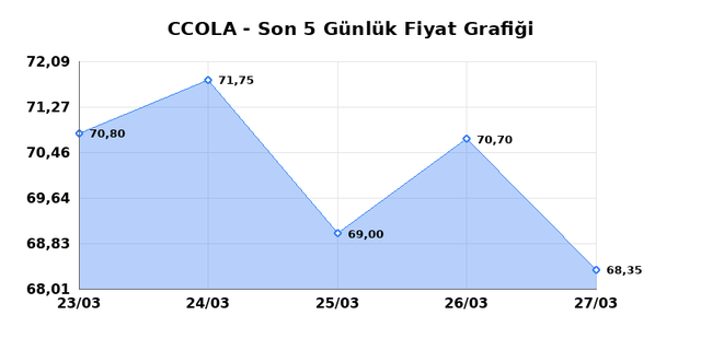 COCA COLA ICECEK (CCOLA) 30 Mart Pazartesi 2026 G&uuml;nl&uuml;k Teknik Analiz 1