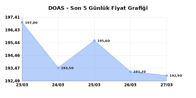 DOGUS OTOMOTIV (DOAS) 30 Mart Pazartesi 2026 G&uuml;nl&uuml;k Teknik Analiz 1