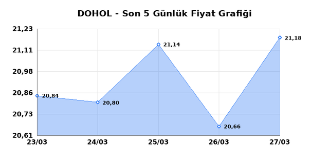 DOGAN HOLDING (DOHOL) 30 Mart Pazartesi 2026 G&uuml;nl&uuml;k Teknik Analiz 1