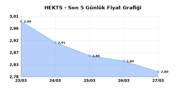 HEKTS (HEKTS) 30 Mart Pazartesi 2026 Günlük Teknik Analiz 1