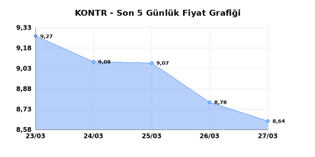 KONTROLMATIK TEKNOLOJI (KONTR) 30 Mart Pazartesi 2026 G&uuml;nl&uuml;k Teknik Analiz 1