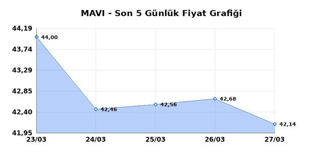 MAVI GIYIM (MAVI) 30 Mart Pazartesi 2026 G&uuml;nl&uuml;k Teknik Analiz 1