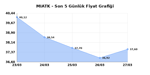 MIA TEKNOLOJI (MIATK) 30 Mart Pazartesi 2026 G&uuml;nl&uuml;k Teknik Analiz 1