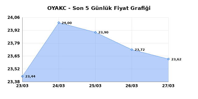 OYAK CIMENTO (OYAKC) 30 Mart Pazartesi 2026 G&uuml;nl&uuml;k Teknik Analiz 1