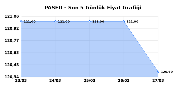 PASIFIK EURASIA LOJISTIK (PASEU) 30 Mart Pazartesi 2026 G&uuml;nl&uuml;k Teknik Analiz 1