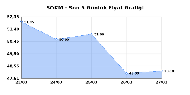 SOK MARKETLER TICARET (SOKM) 30 Mart Pazartesi 2026 G&uuml;nl&uuml;k Teknik Analiz 1