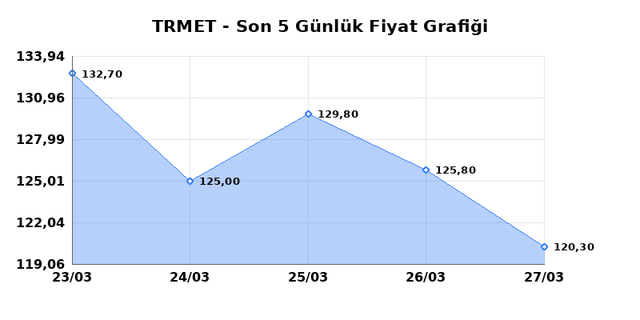 TR ANADOLU METAL MADENCILIK (TRMET) 30 Mart Pazartesi 2026 G&uuml;nl&uuml;k Teknik Analiz 1