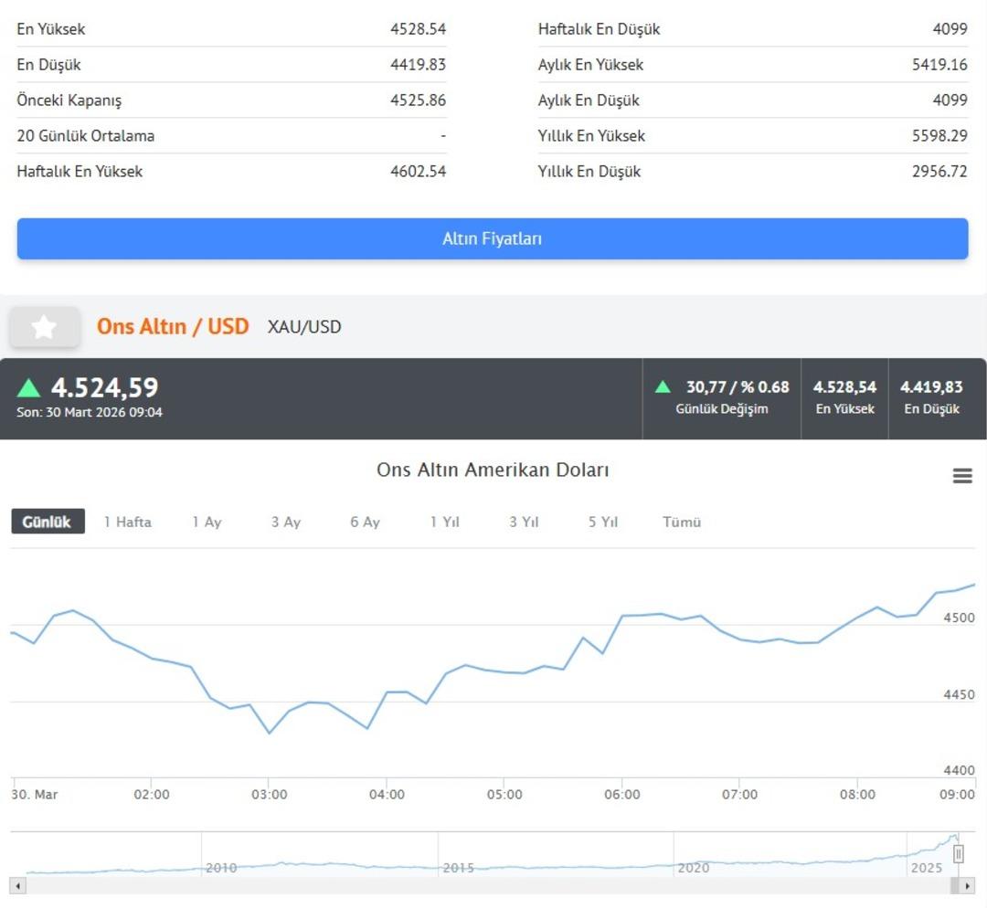 Altın fiyatında 18 yılın şoku: En y&uuml;ksek aylık kayıp mı? İşte &ccedil;eyrek altın fiyatı 4