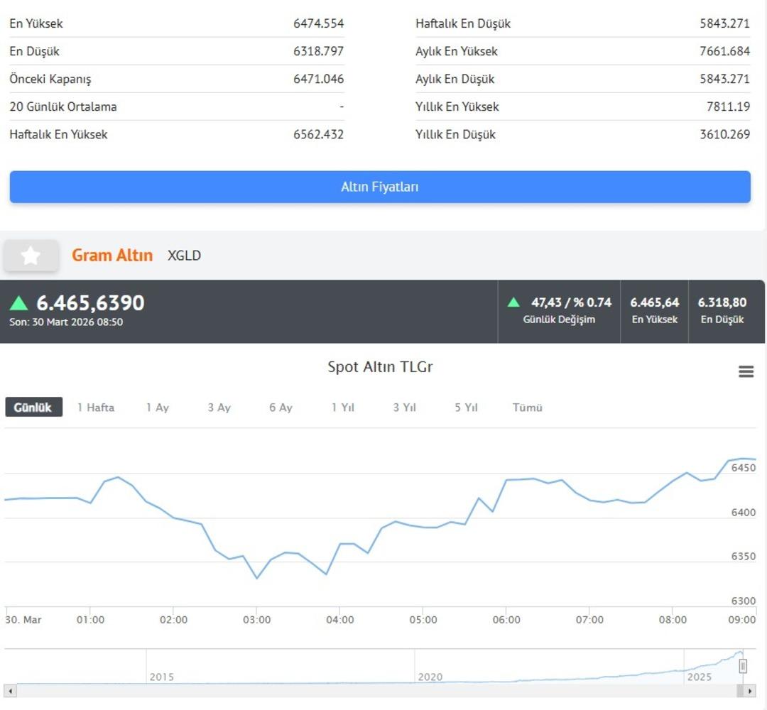 Altın fiyatında 18 yılın şoku: En y&uuml;ksek aylık kayıp mı? İşte &ccedil;eyrek altın fiyatı 5