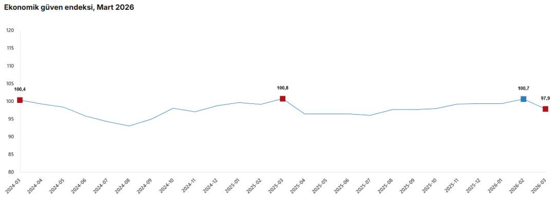 T&Uuml;İK a&ccedil;ıkladı: Ekonomiye g&uuml;ven martta sert d&uuml;şt&uuml;! 1