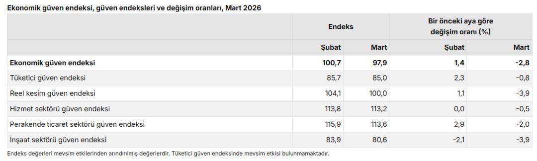 T&Uuml;İK a&ccedil;ıkladı: Ekonomiye g&uuml;ven martta sert d&uuml;şt&uuml;! 2
